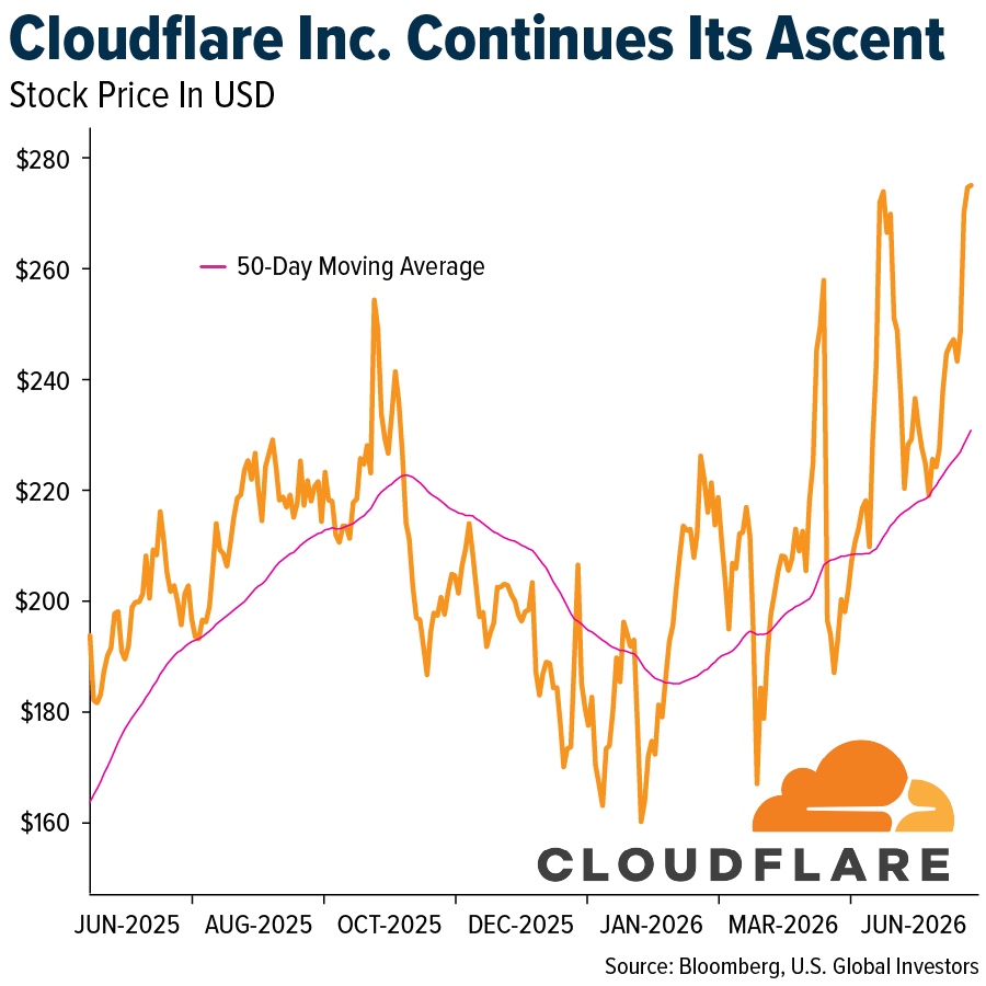 Cloudflare Inc. Continues Its Ascent