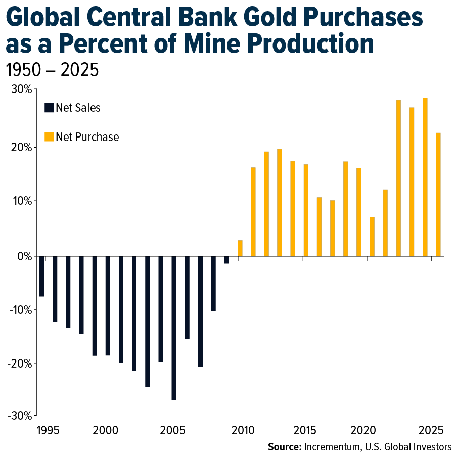 Global Central Bank Gold Purchases as a Percent of Mine Production