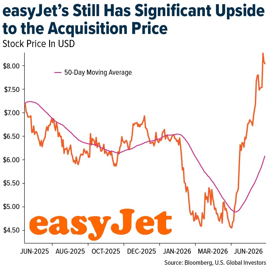 easyJet's Still Has Significant Upside to the Acquisition Price