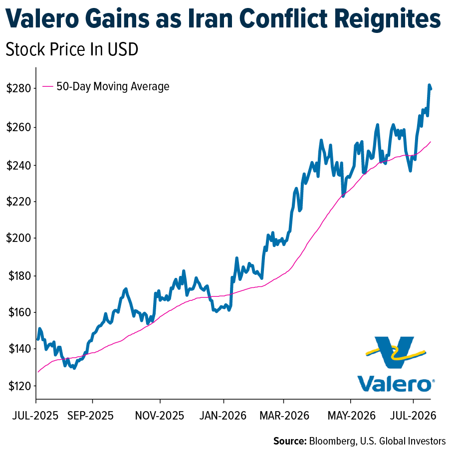 Valero Gains as Iran Conflict Reignites