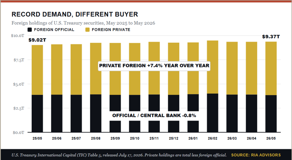 Foreign demand for US Treasuries