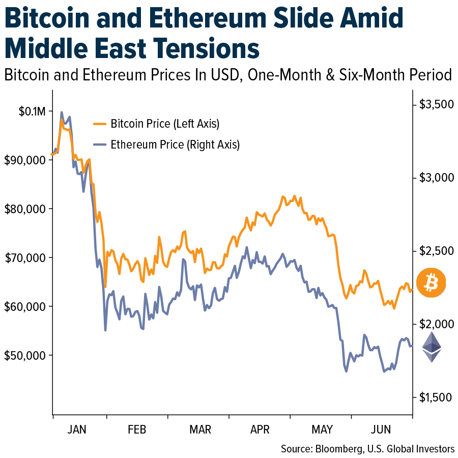 Bitcoin and Ethereum Slide Amid Middle East Tensions