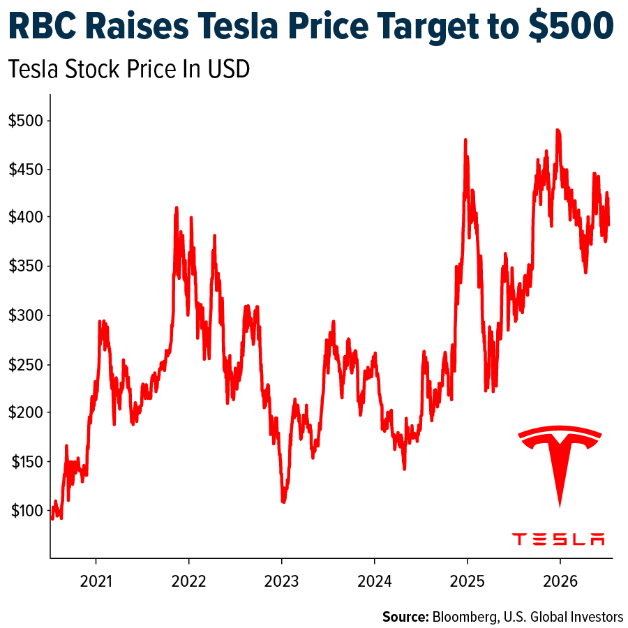 RBC Raises Tesla Price Target to $500