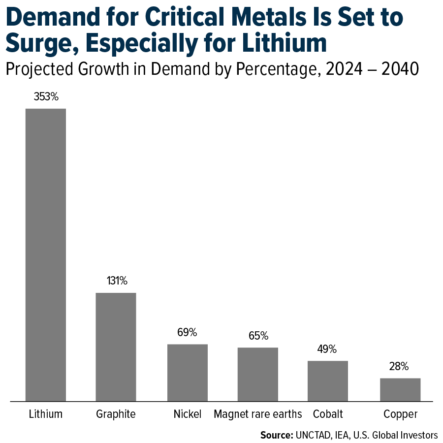 Demand for Critical Metals Is Set to Surge, Especially for Lithium