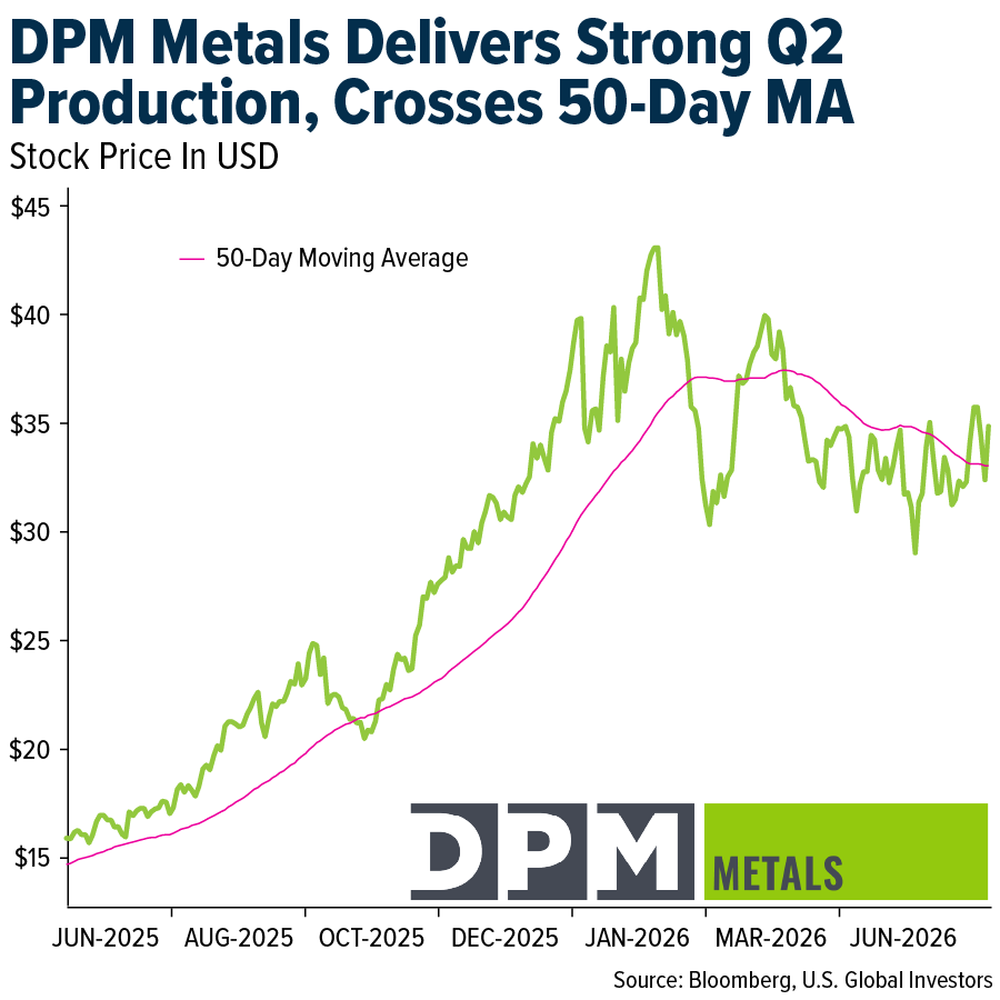 DPM Metals Delivers Strong Q2 Production, Crosses 50-day