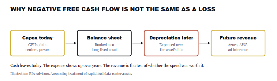 AI Capex accounting treatment