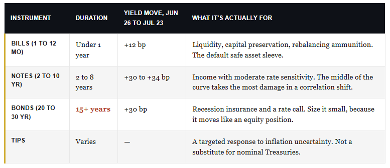 Treasury table 