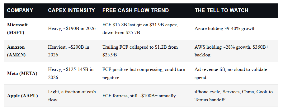 Hyperscalers FCF AI Capex Spend