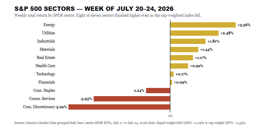 Market Sector performance