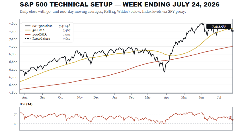 Technical Trading Chart