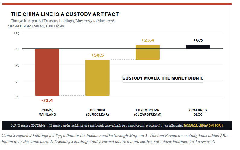 China custody of US Treasuries