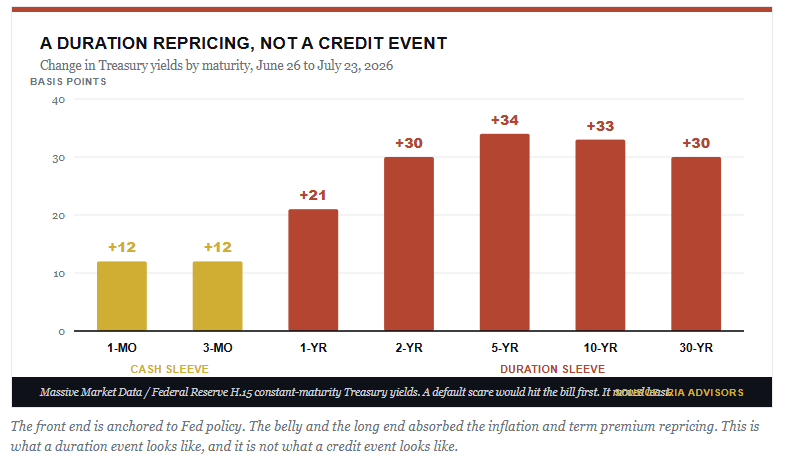 US Treasury Duration Repricing