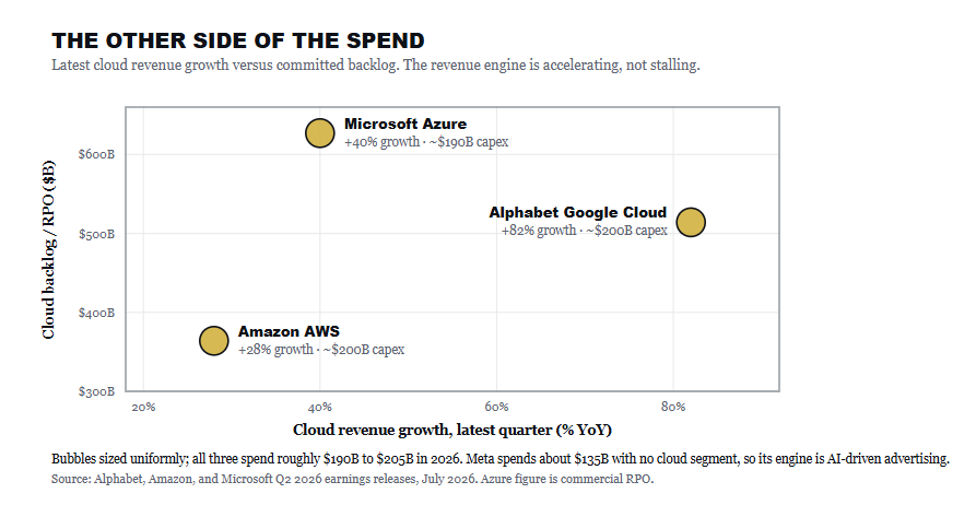 The other side of the AI Capex Spend