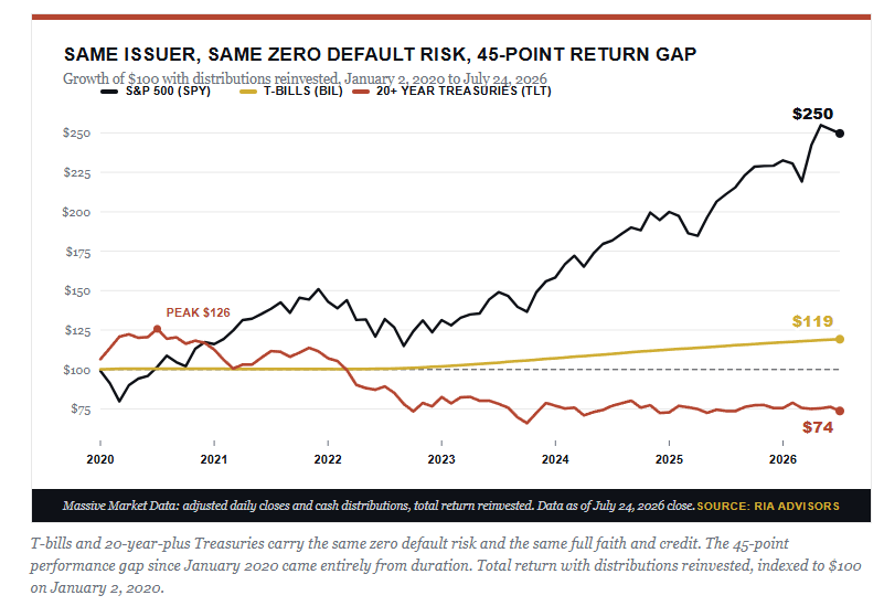 Return Gap between the market and treasuries